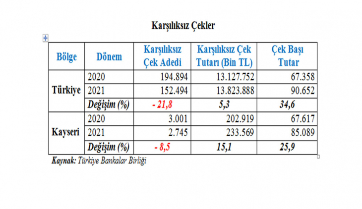 Kayseri'de karşılıksız çek tutarı 234 milyon TL'ye ulaştı!