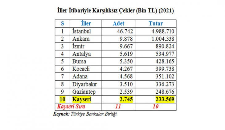 Kayseri'de karşılıksız çek tutarı 234 milyon TL'ye ulaştı!