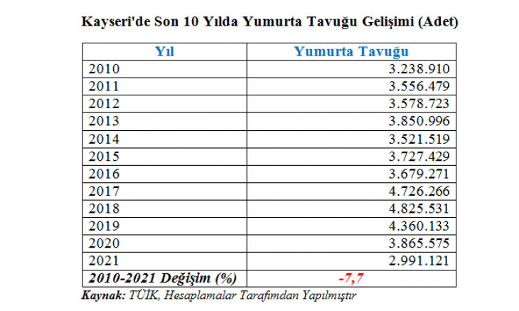 12 yıl sonra yaşandı...Kayseri'de dikkat çeken gerileme!