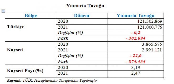 12 yıl sonra yaşandı...Kayseri'de dikkat çeken gerileme!