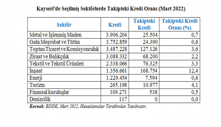 İşte Kayseri'de takipteki kredinin en fazla olduğu sektör...