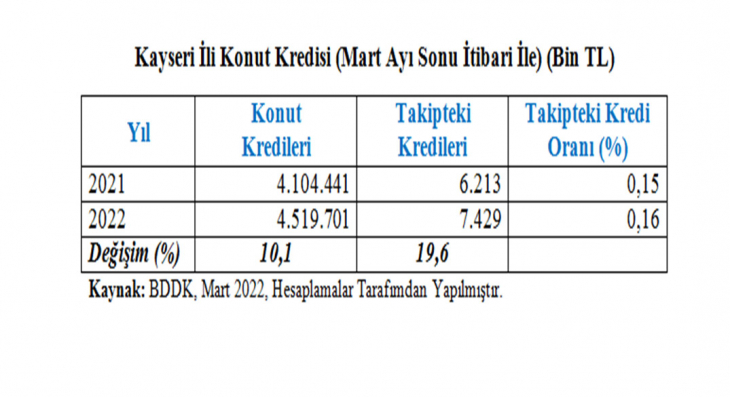 İşte Kayseri'de takipteki kredinin en fazla olduğu sektör...